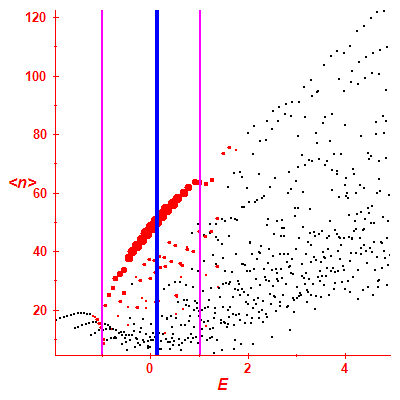 Peres lattice <N>